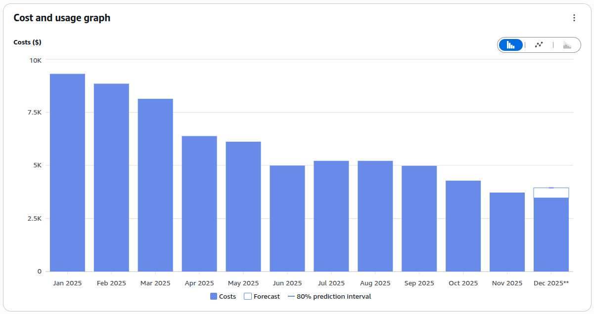 Graphique AWS montrat la diminution des coûts d'une infrastructure