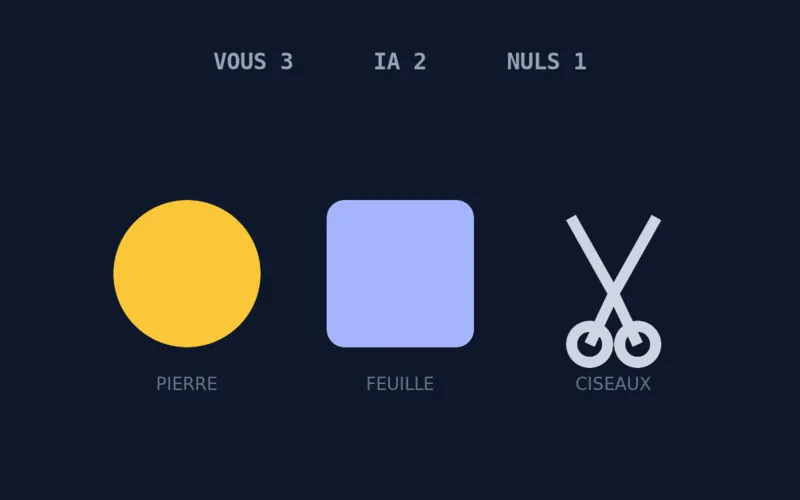 Écran de pierre-feuille-ciseaux : un cercle ambre (pierre), un carré indigo (feuille) et des ciseaux slate, avec le score en haut.
