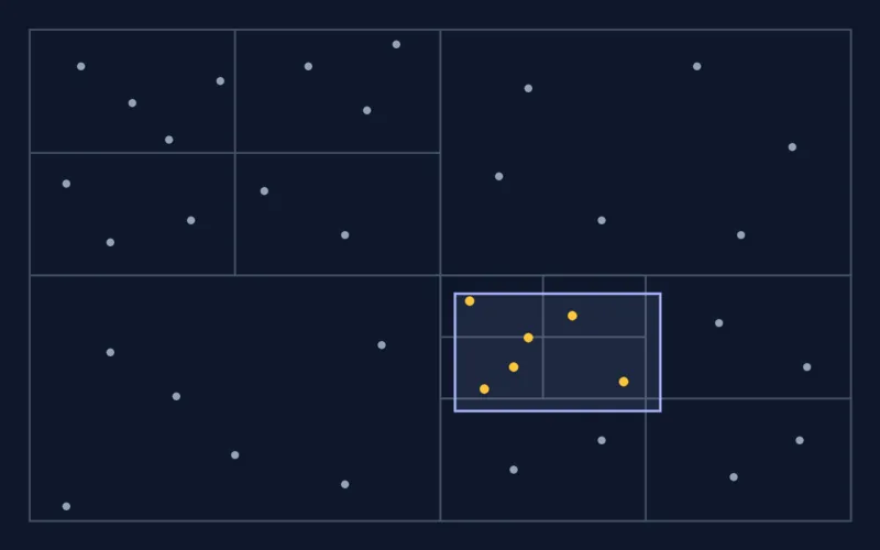 Un carré subdivisé en quadtree, aux cases plus fines là où les points sont denses, avec une zone de requête indigo et les points trouvés en ambre sur fond bleu nuit.