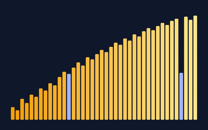 Histogramme de barres ambre de hauteurs variées, partiellement trié, avec deux barres surlignées en indigo sur fond sombre.